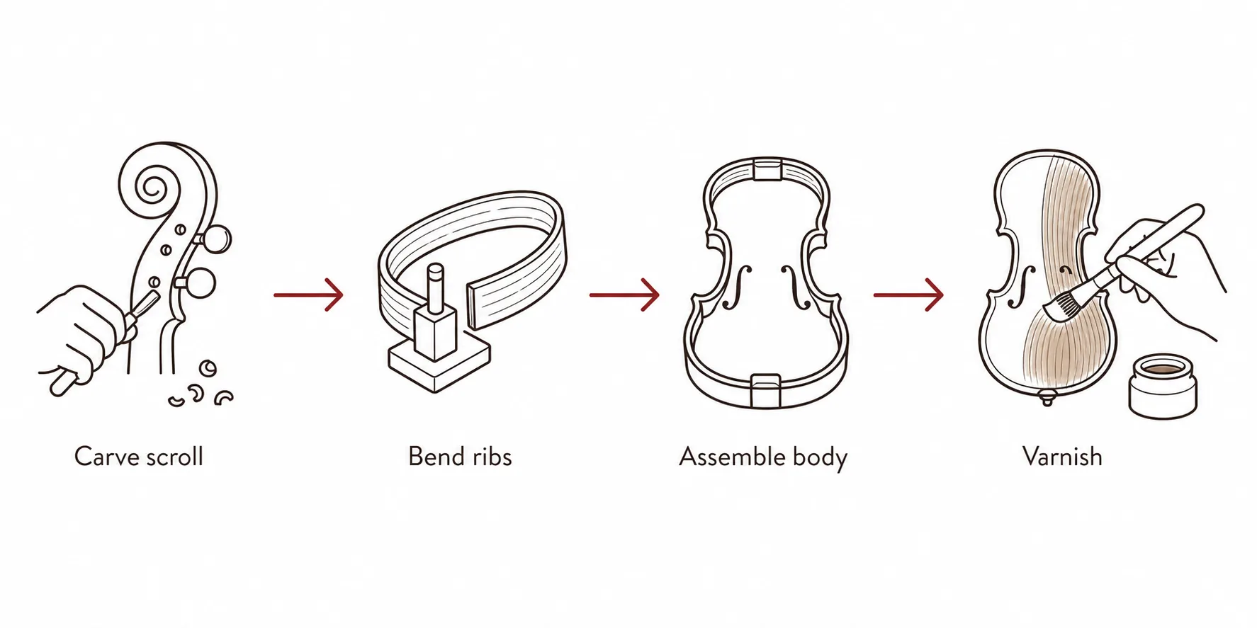 Diagram of Mirecourt's step-by-step division of labor: carving the scroll, bending ribs, assembling the body, and varnishing