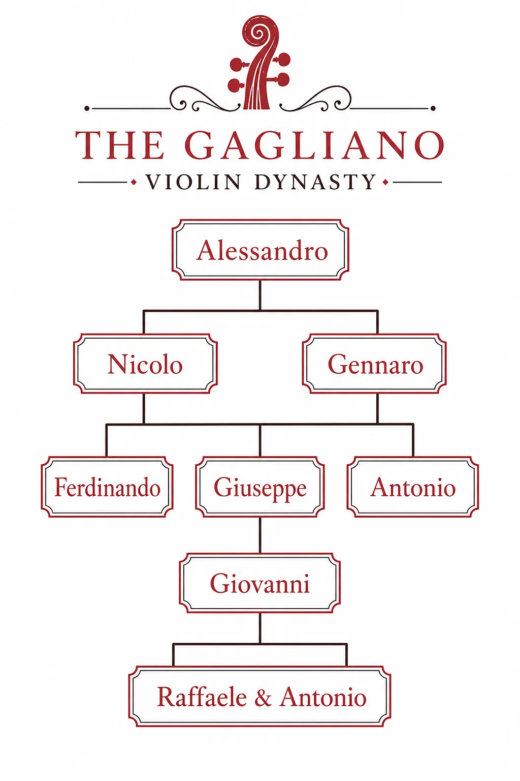 Family-tree diagram showing four generations of Gagliano violin makers from Alessandro to Raffaele and Antonio
