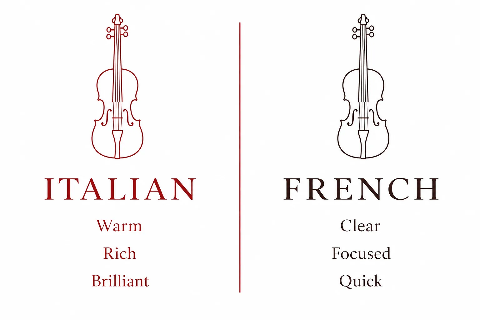 Side-by-side comparison of Italian tone (warm, rich, brilliant) versus French tone (clear, focused, quick)