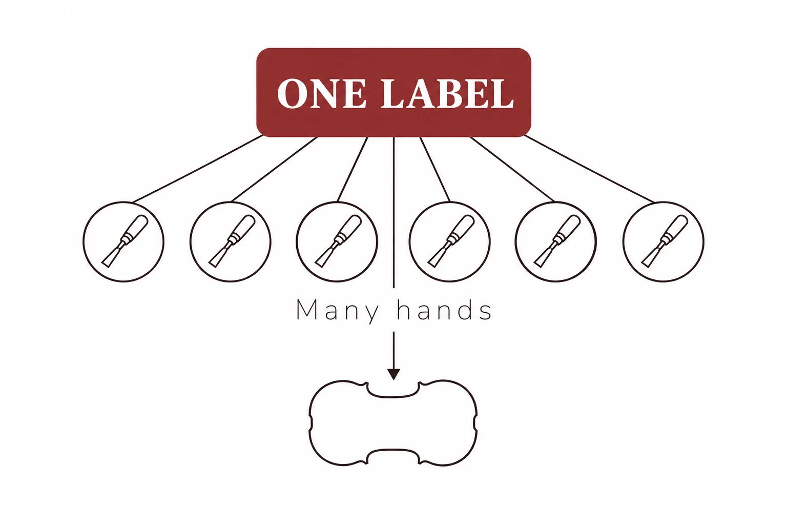 Diagram showing several skilled makers working under one master workshop, with every finished instrument leaving under a single Bisiach label