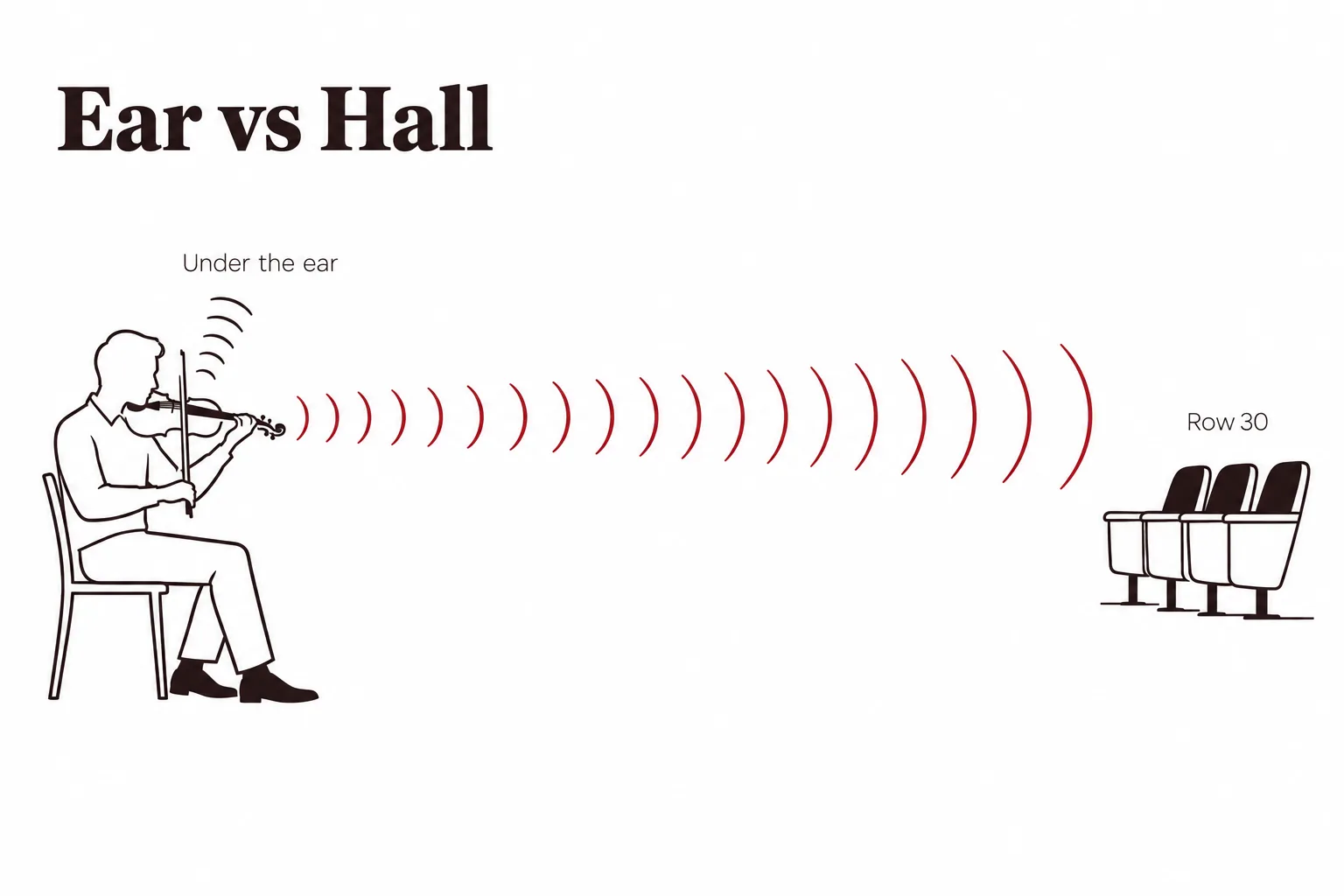 Diagram showing a violin's sound rising to the player's ear versus carrying across the hall to row 30, contrasting loudness under the ear with projection