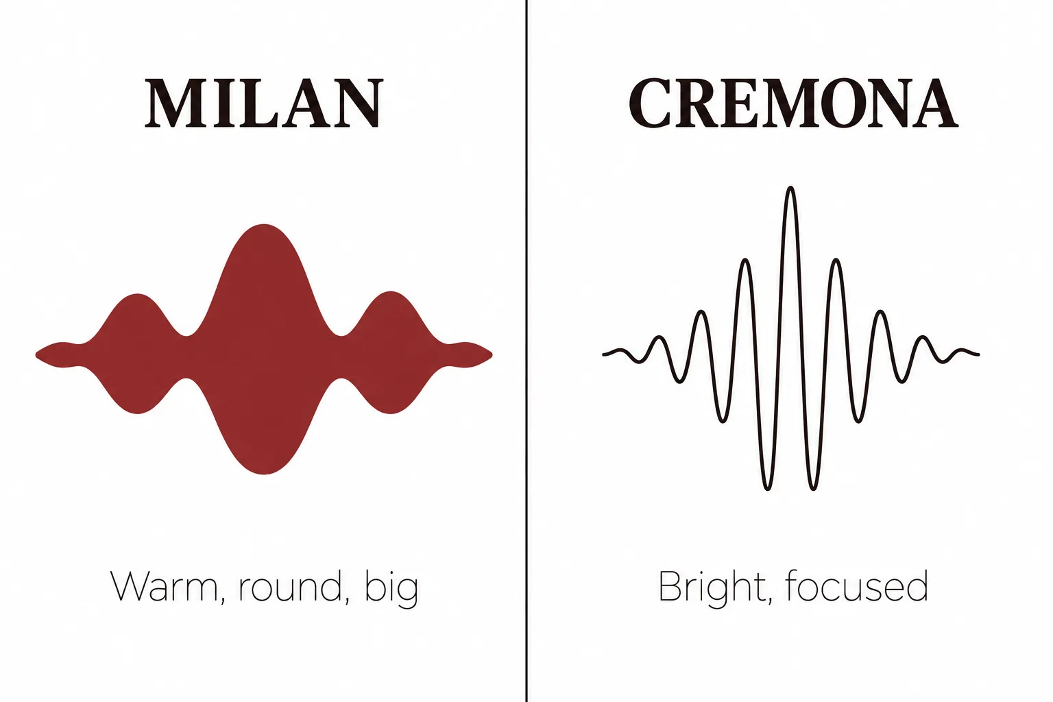 Side-by-side comparison: the Milanese tone is warm, round and big, while the Cremonese ideal is brighter and more tightly focused