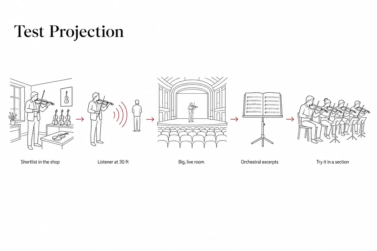 Test Projection infographic: five line-art violin-testing steps from shop shortlist to distant listener and concert hall