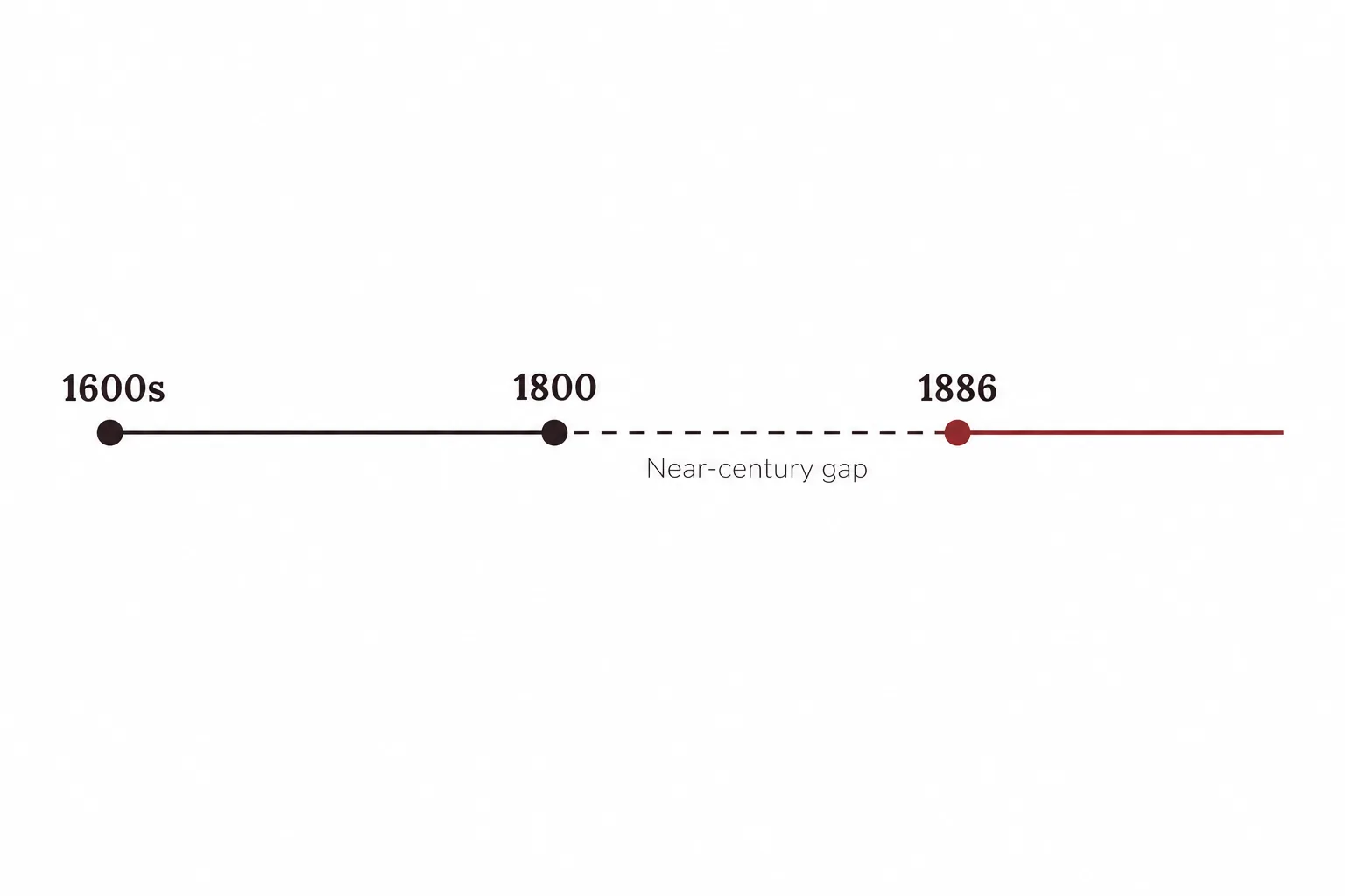 Timeline showing Milan's 1600s–1700s violin-making tradition, a gap of almost a century after 1800, and the Bisiach revival beginning in 1886